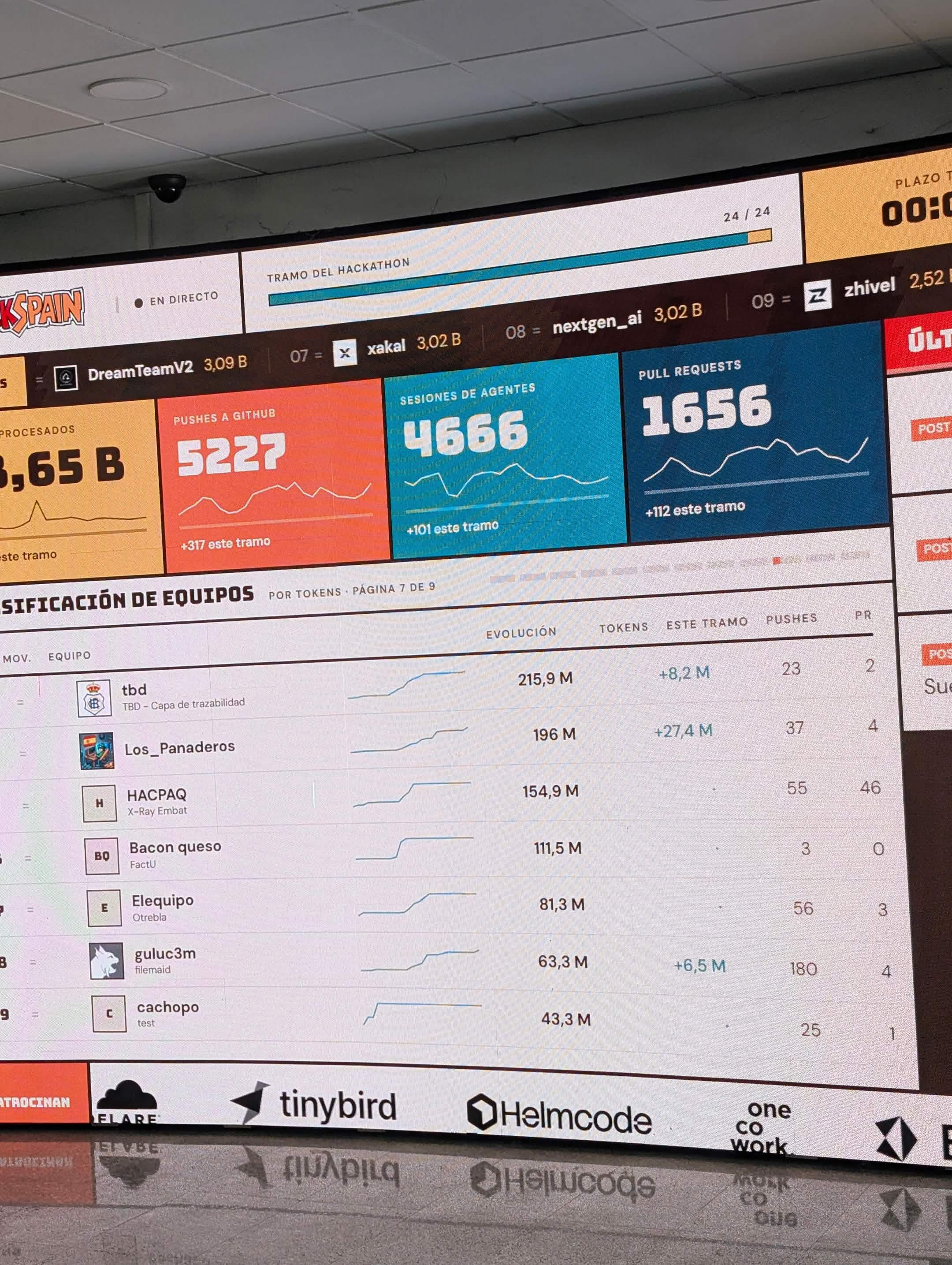 HackSpain 2026 - Live metrics and team leaderboard